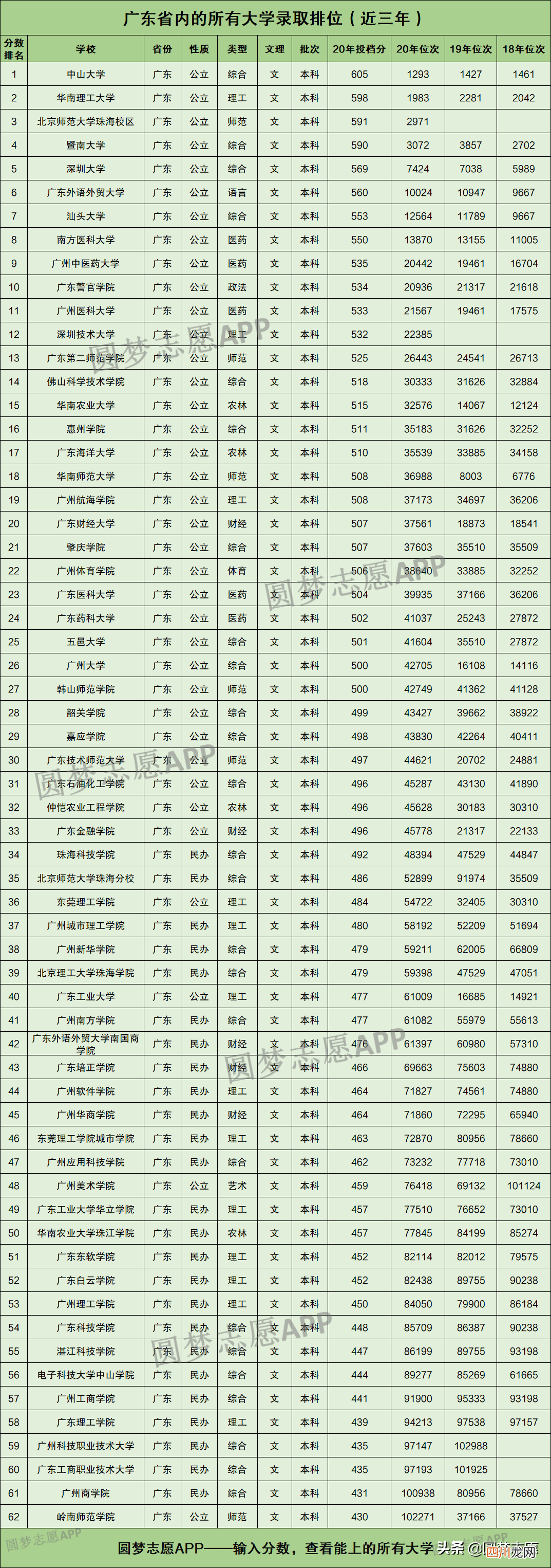 高校新排名情况 广州高校排名一览表