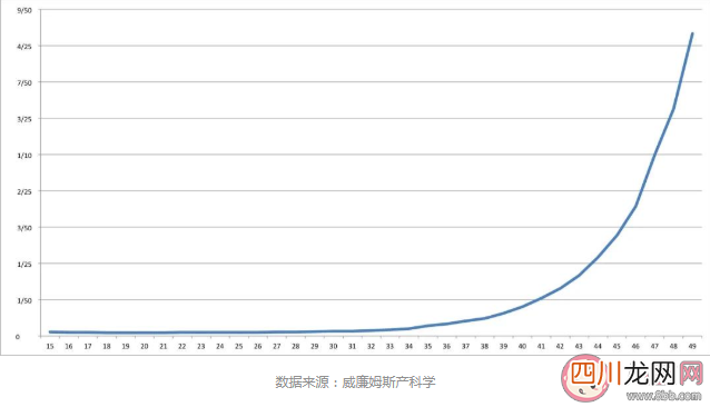 最佳生育年龄真的存在吗 错过最佳生育年龄越往后孕期风险越高吗
