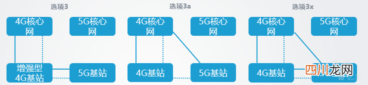 5g组网方式分哪几种? 组网方式