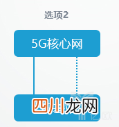5g组网方式分哪几种? 组网方式