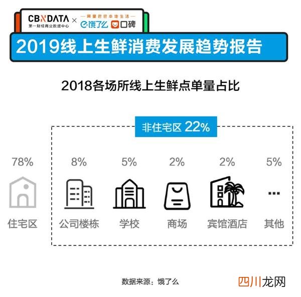 饿了么口碑发布2019生鲜报告：最多一人全年点524次生鲜外卖