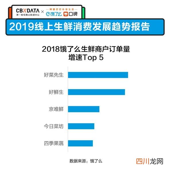 饿了么口碑发布2019生鲜报告：最多一人全年点524次生鲜外卖