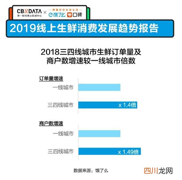 饿了么口碑发布2019生鲜报告：最多一人全年点524次生鲜外卖