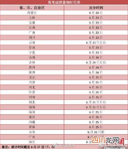 各地高考成绩今起陆续公布，北京25日中午前发布高考成绩