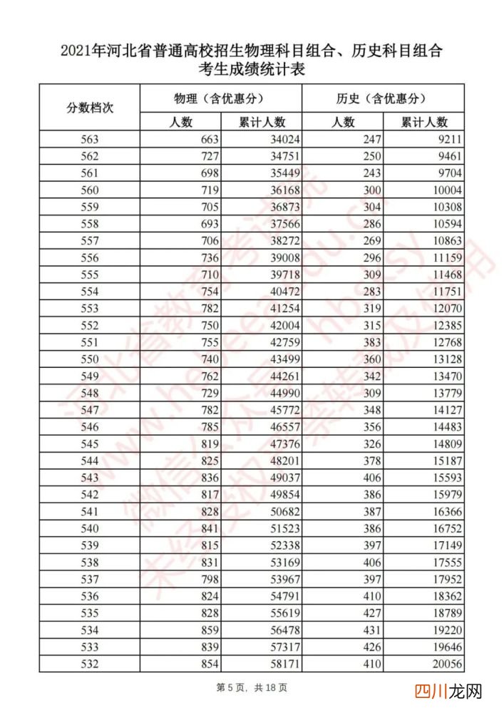刚刚！河北2021高考一分一档公布啦！报志愿全靠它了