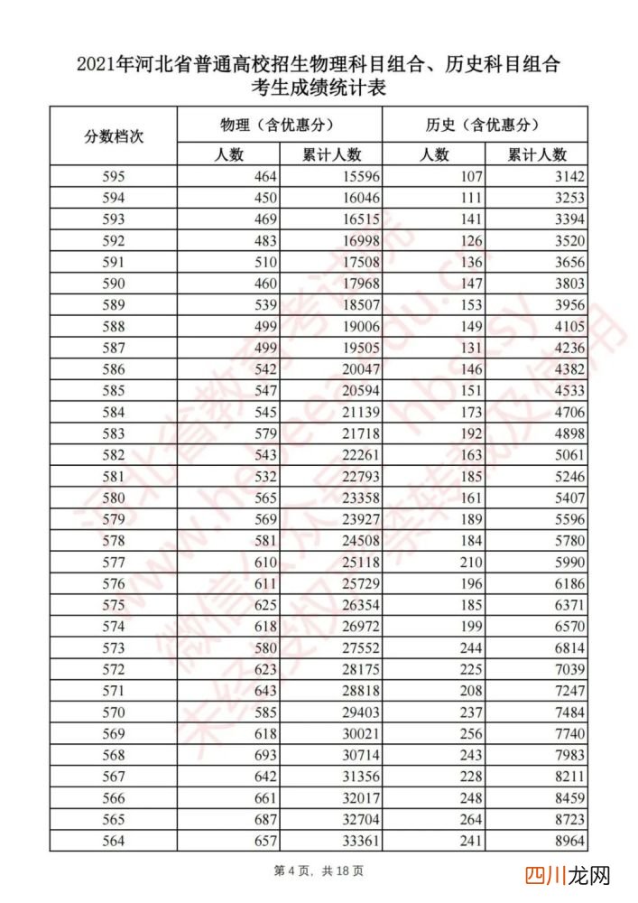 刚刚！河北2021高考一分一档公布啦！报志愿全靠它了