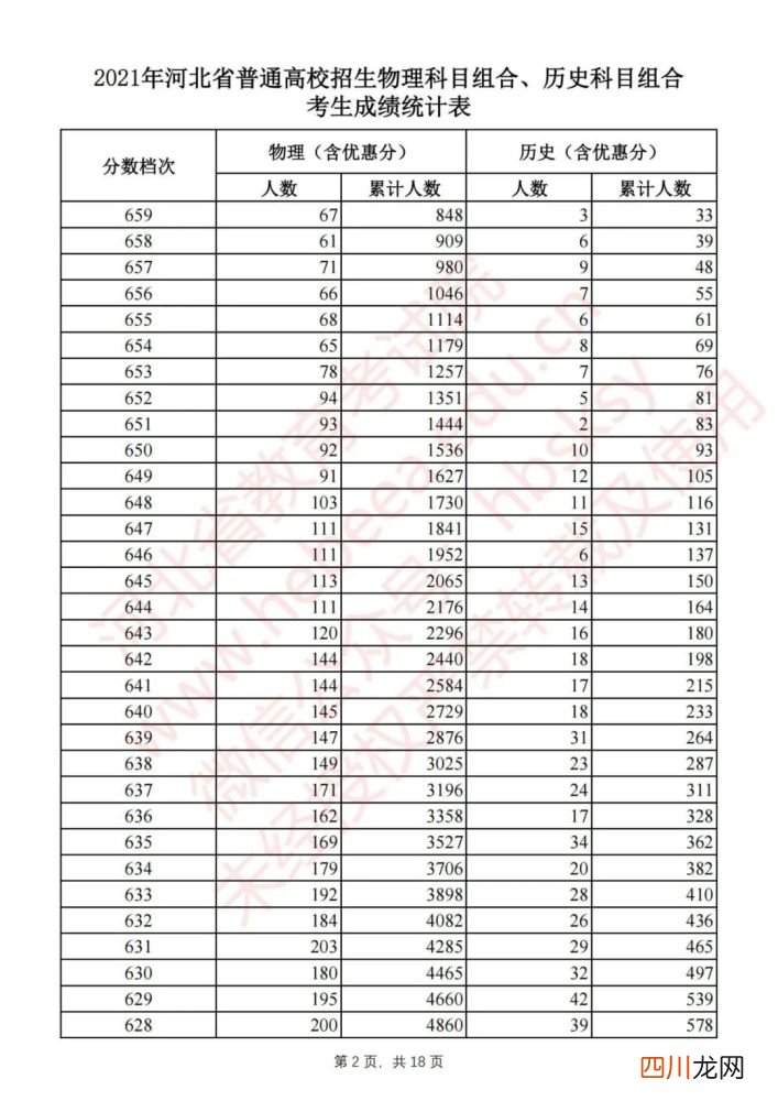 刚刚！河北2021高考一分一档公布啦！报志愿全靠它了