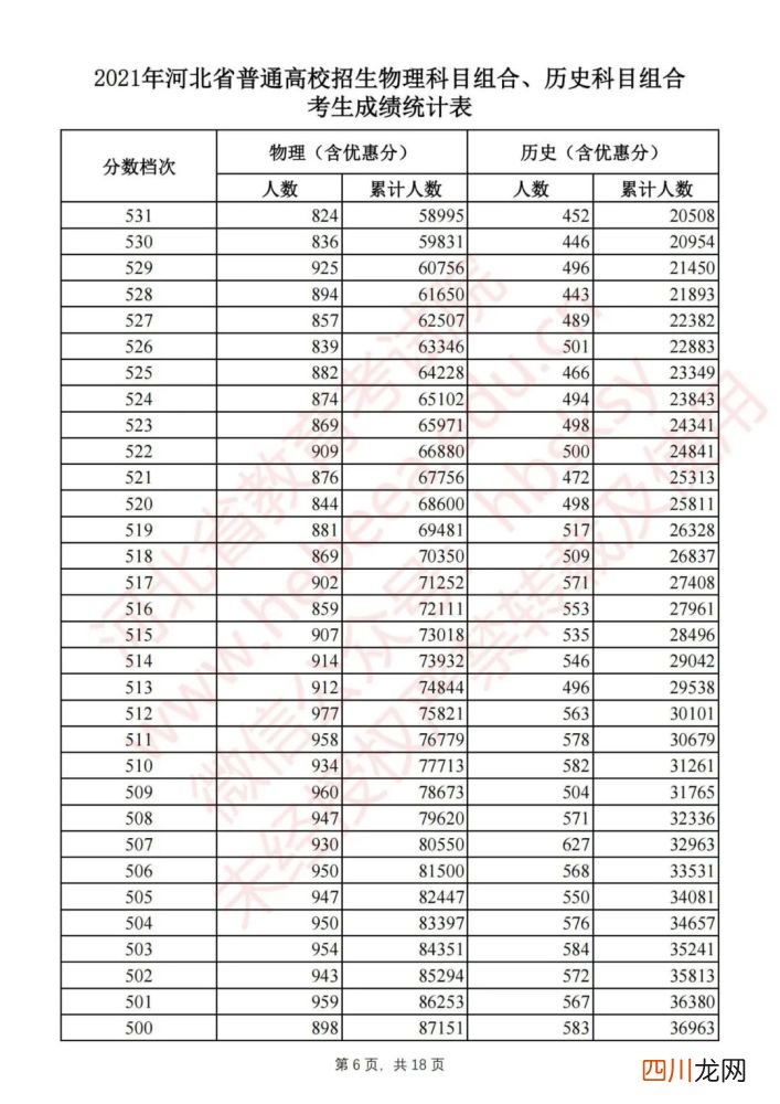 刚刚！河北2021高考一分一档公布啦！报志愿全靠它了