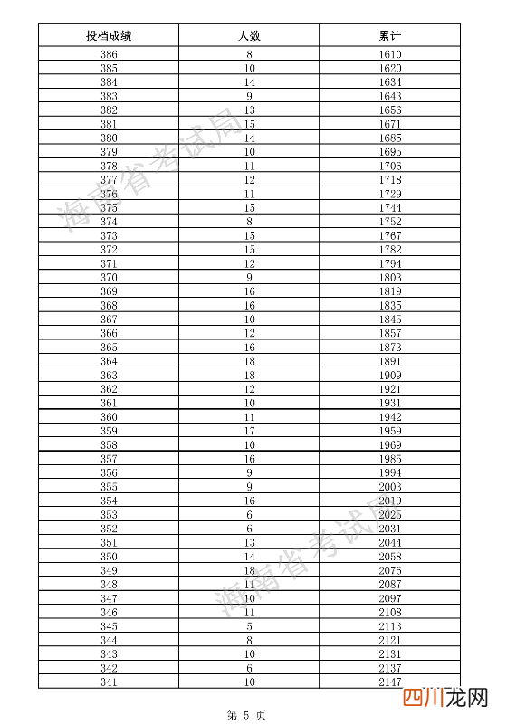 2021海南高考一分一段表 体育类考生文化课成绩排名