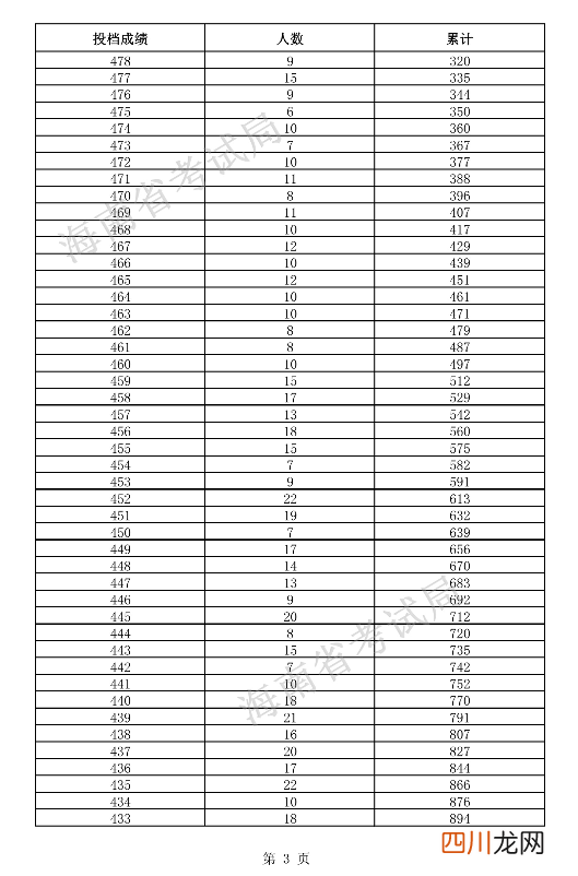 2021海南高考一分一段表 体育类考生文化课成绩排名