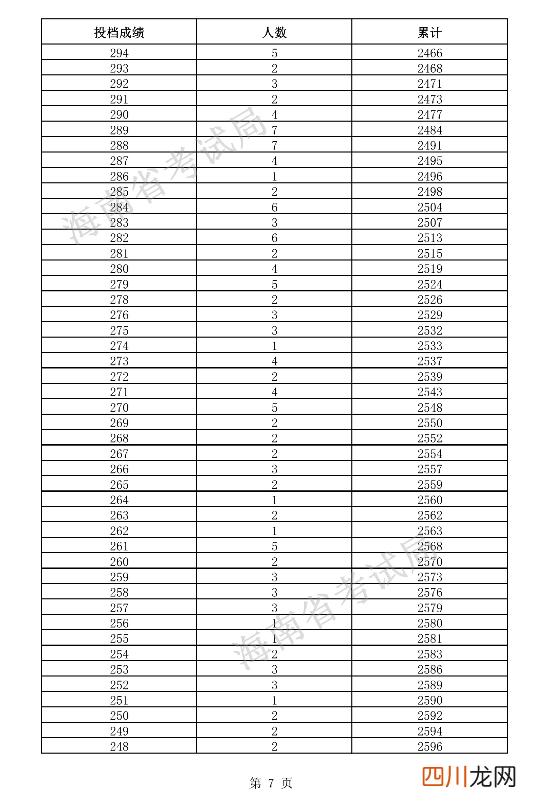 2021海南高考一分一段表 体育类考生文化课成绩排名