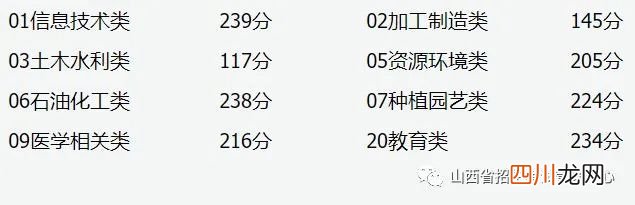2021年山西省对口升学批本科院校录取低控制分数线划定 山西招生考试网