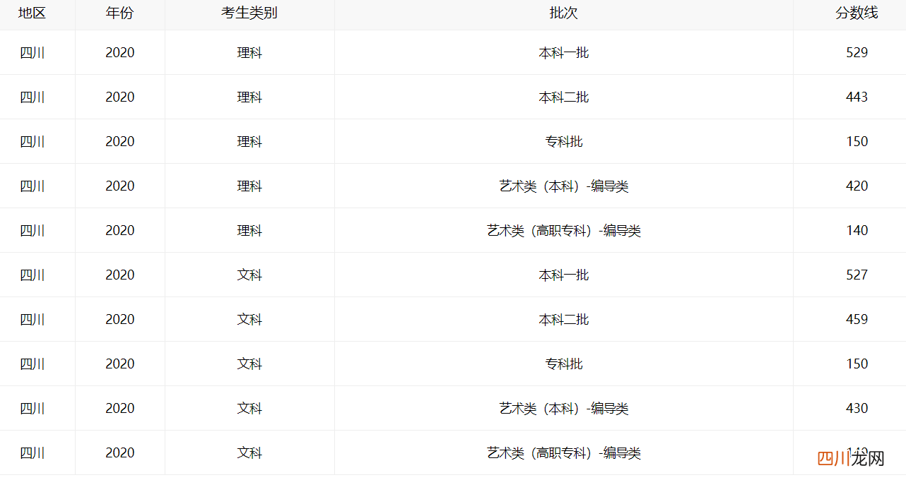 2021四川高考分数线公布，文科分数线创新高，考生：540分上二本  四川高考分数线