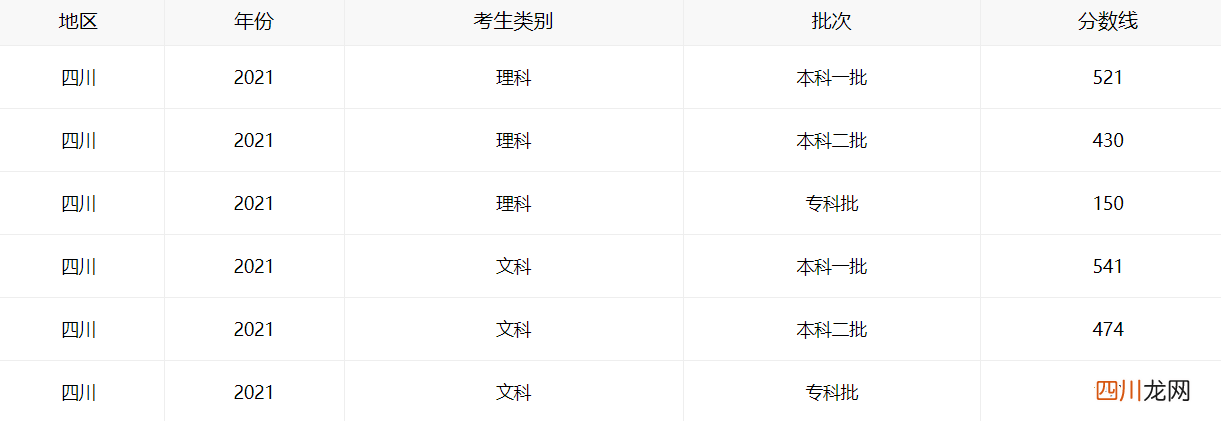 2021四川高考分数线公布，文科分数线创新高，考生：540分上二本  四川高考分数线