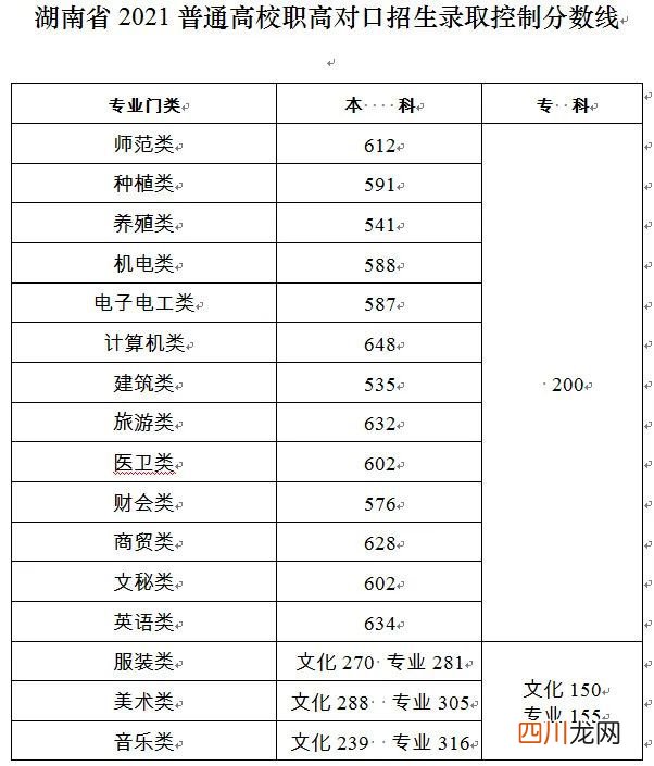 2021湖南高考分数线出炉 湖南高考分数线