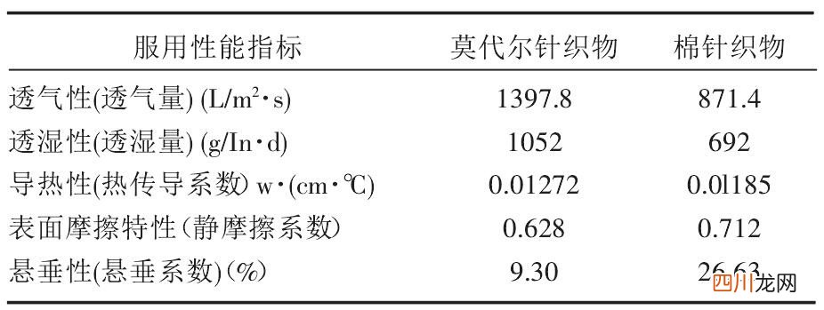 夏季穿莫代尔和纯棉哪个更舒服 莫代尔和纯棉哪个好