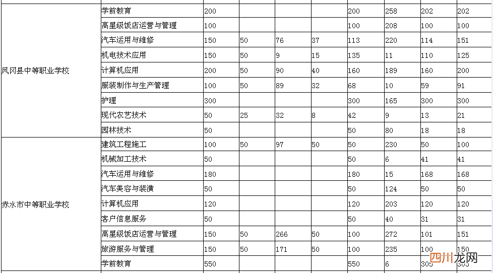 遵义市各中职学校中考录取分数线 中专学校分数线