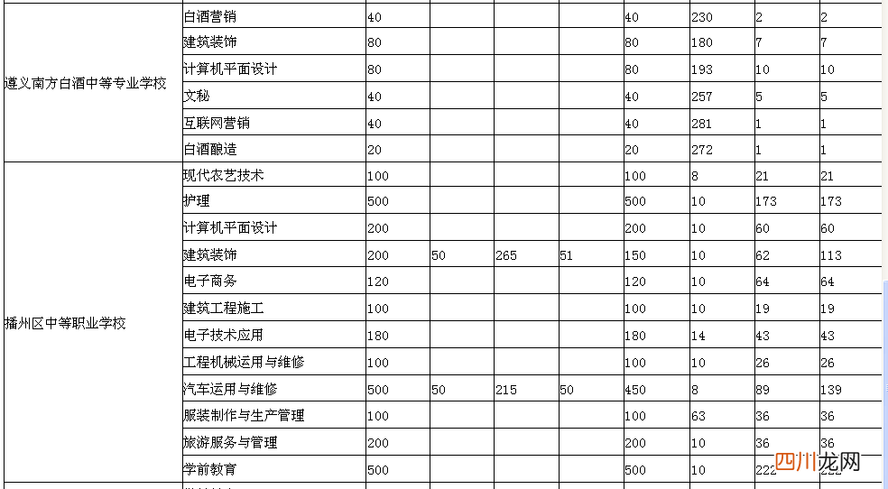 遵义市各中职学校中考录取分数线 中专学校分数线