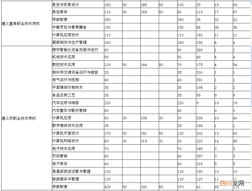 遵义市各中职学校中考录取分数线 中专学校分数线