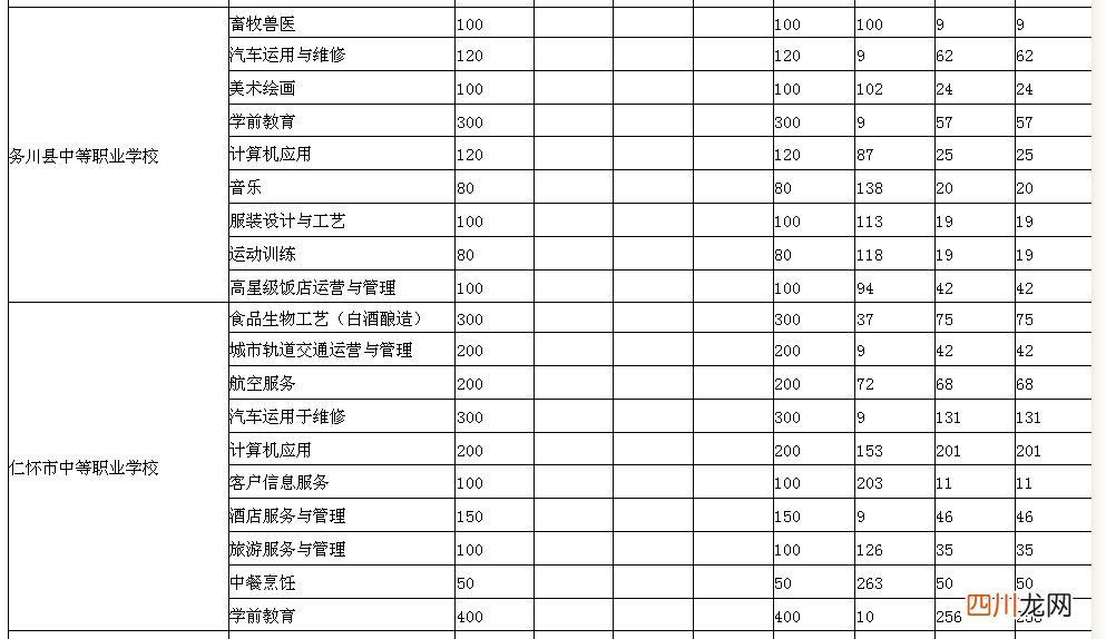 遵义市各中职学校中考录取分数线 中专学校分数线