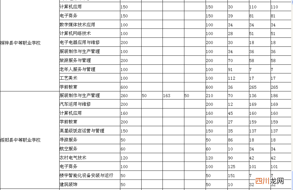 遵义市各中职学校中考录取分数线 中专学校分数线
