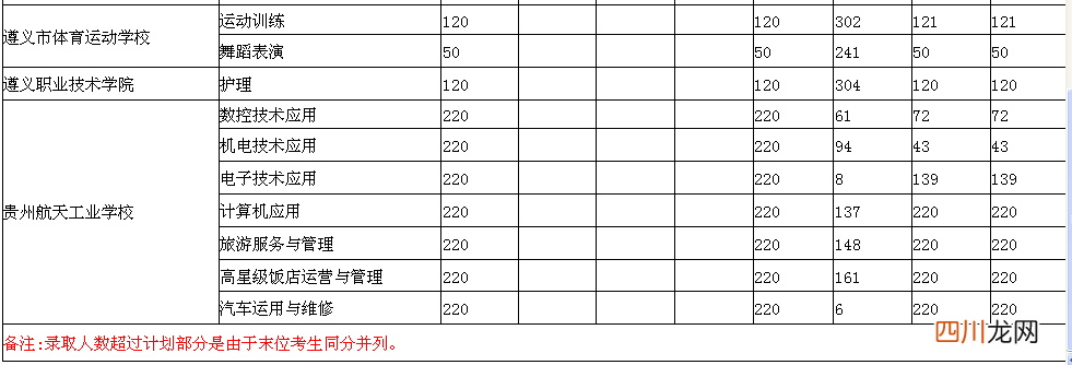 遵义市各中职学校中考录取分数线 中专学校分数线