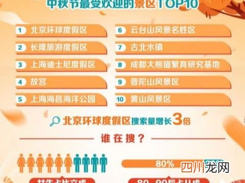 中秋节热门旅行目的地北京排