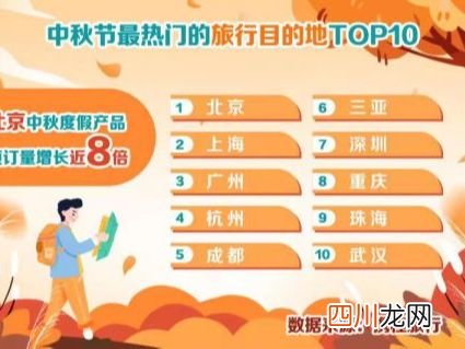 中秋节热门旅行目的地北京排