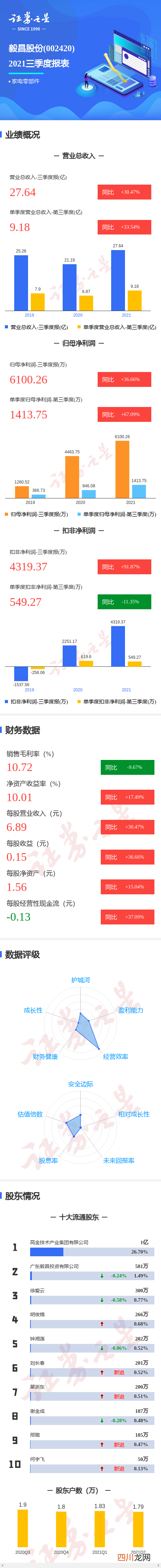 第三季度单季净利润同比增67.09% 毅昌股份股票分析详解