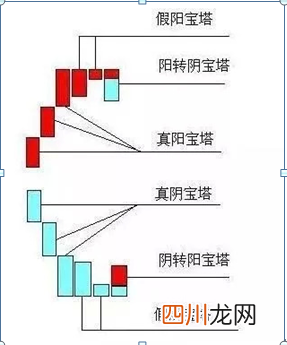 宝塔线买卖技巧详解 什么是宝塔线