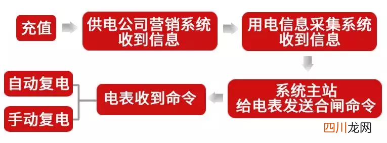 95598尽快复电步骤 欠费停电后交了电费多久送电
