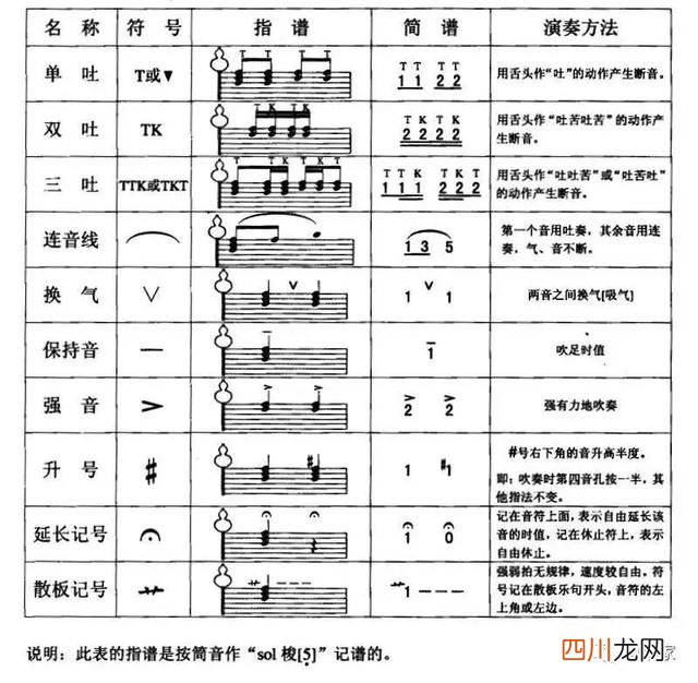 葫芦丝叉指颤音教学视频 葫芦丝虚指颤音教学视频