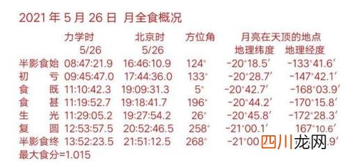 中国日食月食时间表 2021年月食时间表