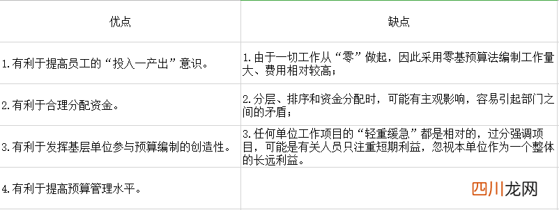 简单的预算清单怎么做 如何做预算