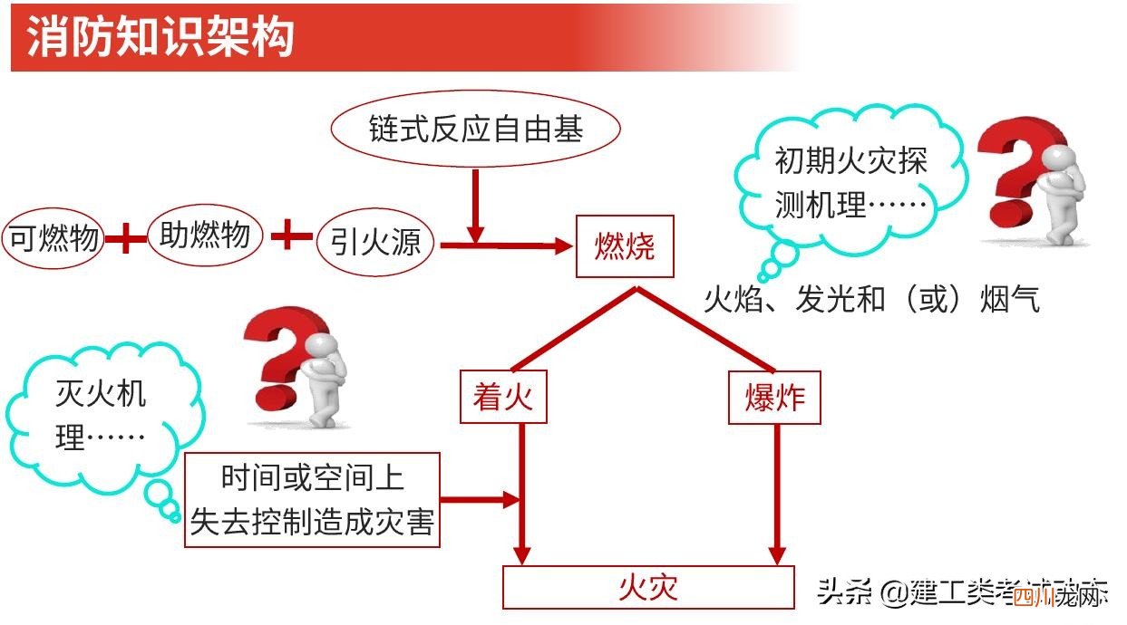 2022消防工程师考试时间、报考条件 消防工程师证报考条件及考试科目