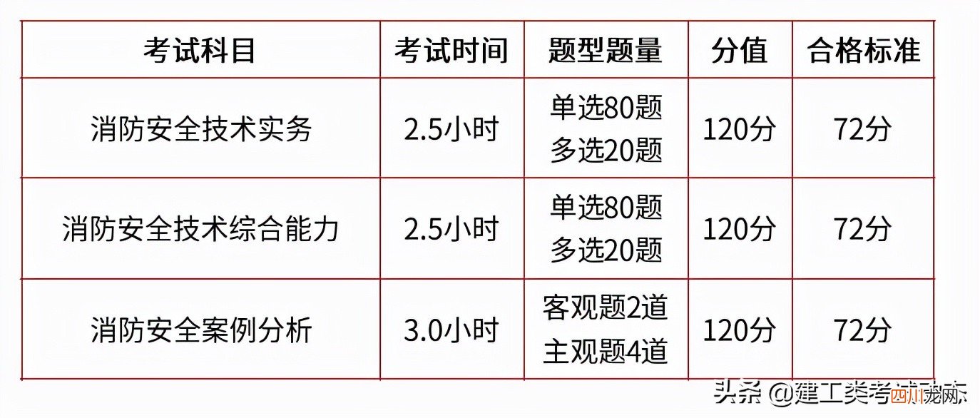 2022消防工程师考试时间、报考条件 消防工程师证报考条件及考试科目