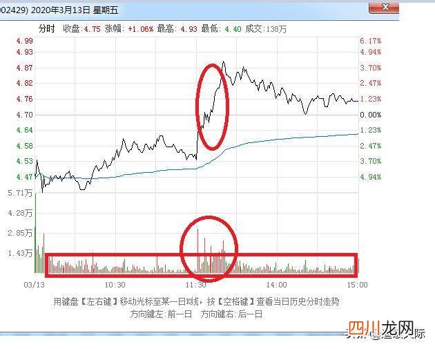 换手率看洗盘还是出货 洗盘和出货的区别