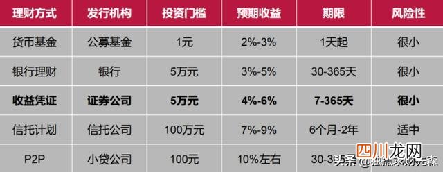 20万佳理财方案 20万怎么理财收益大