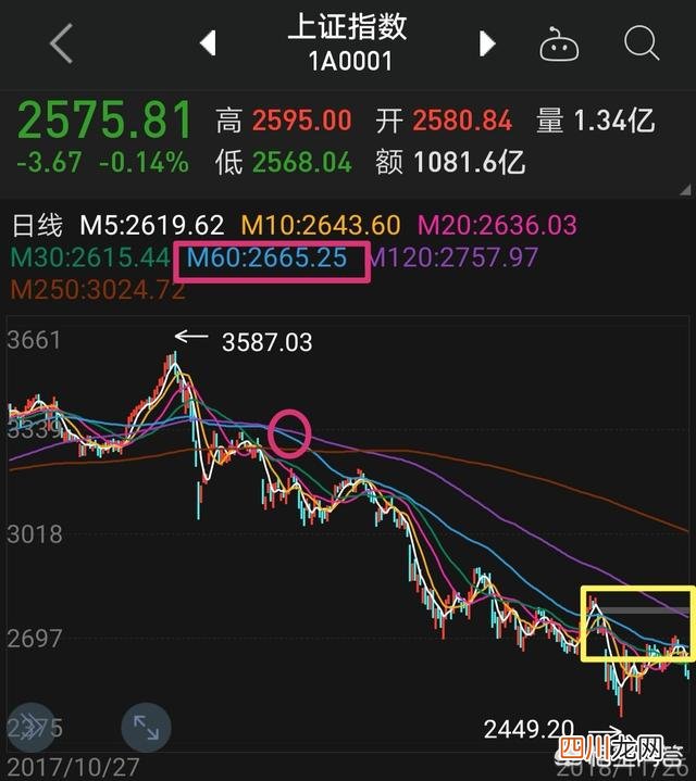 60日均线战法技巧图解 60日均线怎么看