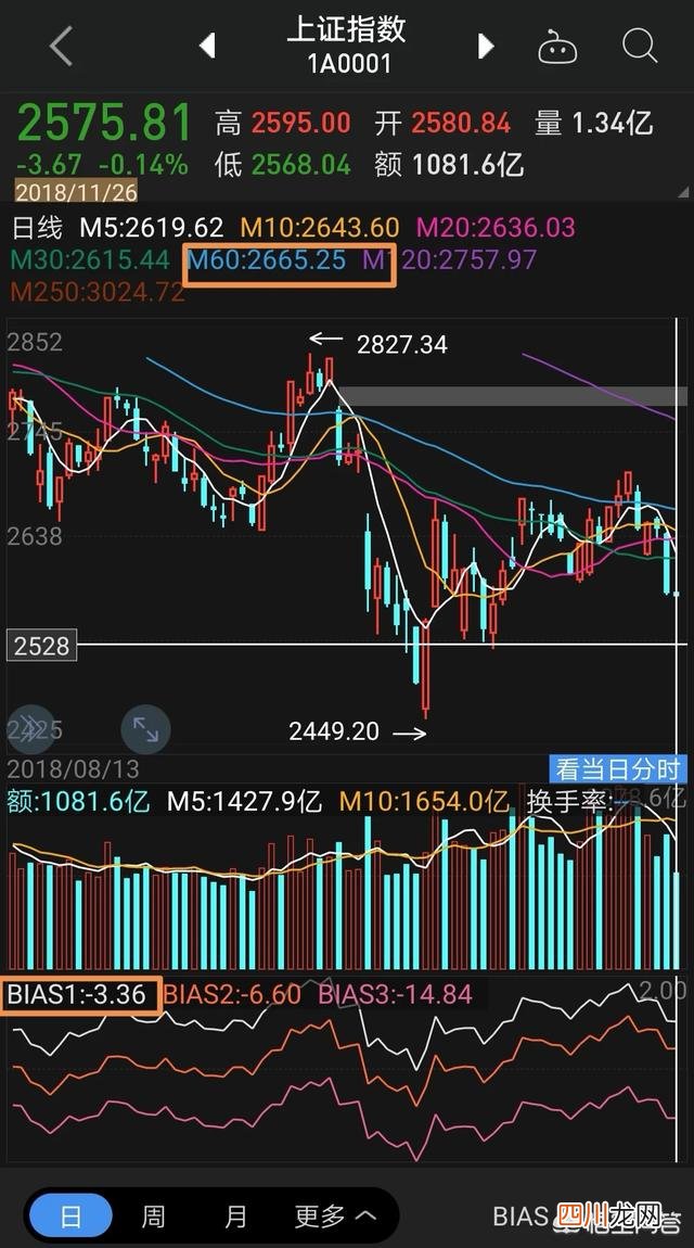 60日均线战法技巧图解 60日均线怎么看
