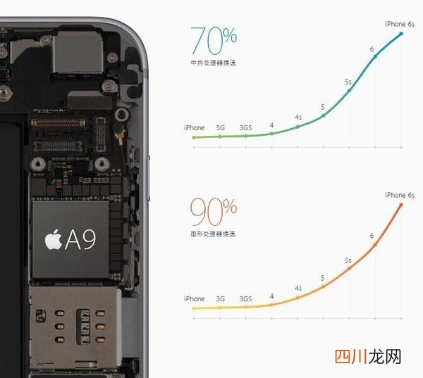 苹果iPhone性能逆天强 A系列芯片背后秘密揭开