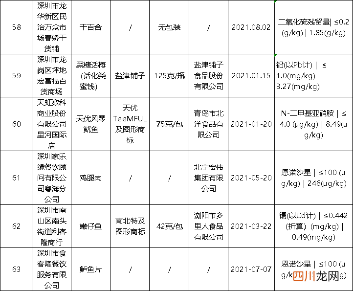 名单曝光！深圳公布63批次不合格食品，部分来自大牌商超