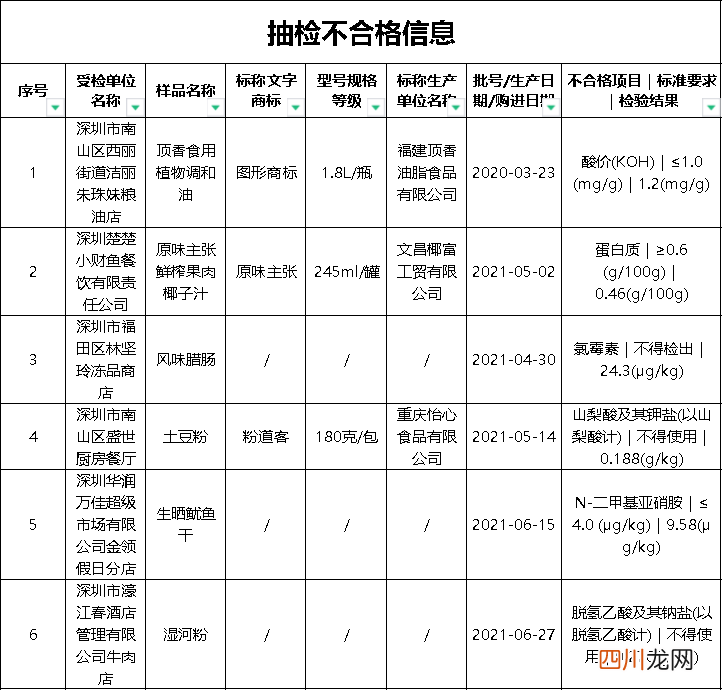 名单曝光！深圳公布63批次不合格食品，部分来自大牌商超