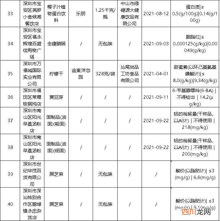 名单曝光！深圳公布63批次不合格食品，部分来自大牌商超