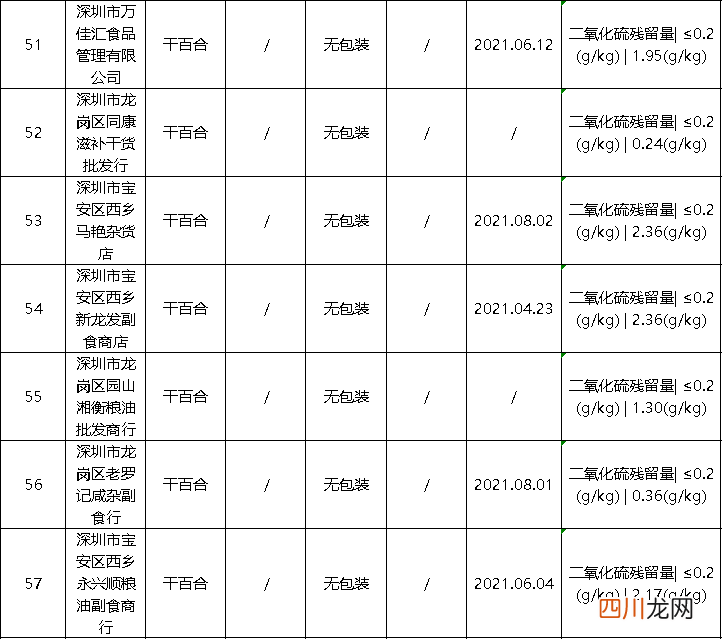 名单曝光！深圳公布63批次不合格食品，部分来自大牌商超