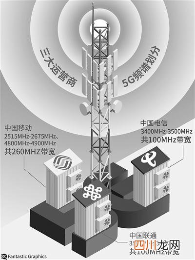 国内5G频谱分配进展及建议 中国5g频谱最新消息