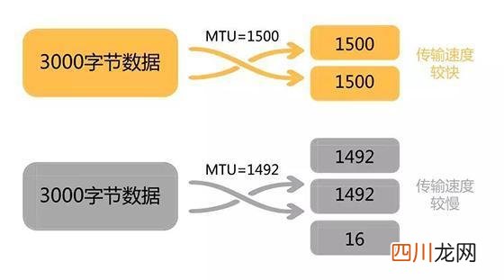 如何设置合适的MTU值 mtu值怎么设置