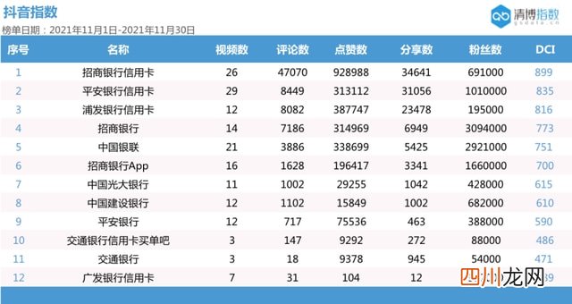 银行新媒体都玩儿出花了，你还不知道？｜银行业短视频平台分析