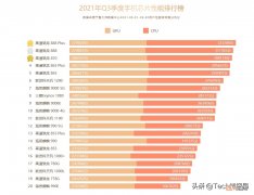 最新手机芯片性能排行榜 骁龙处理器排名