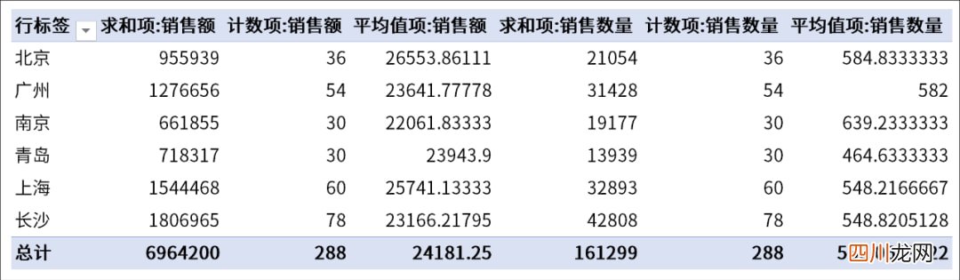 透视表这样制作“交互效果”，太顶了！ 数据透视表怎么做